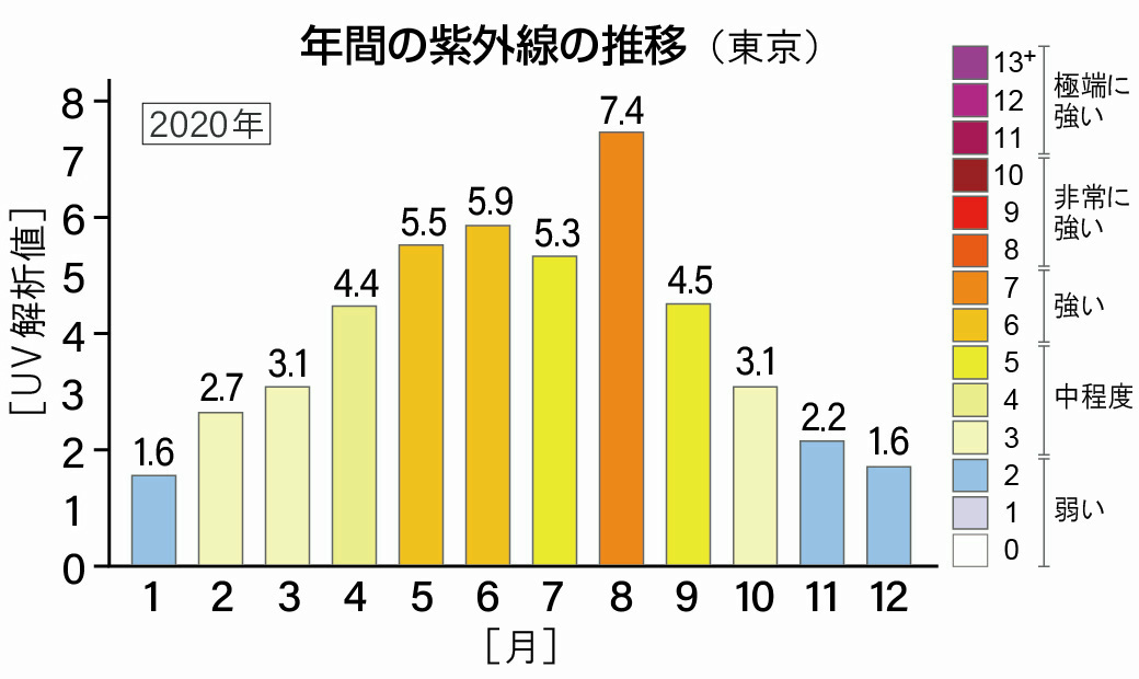 年間の紫外線の推移